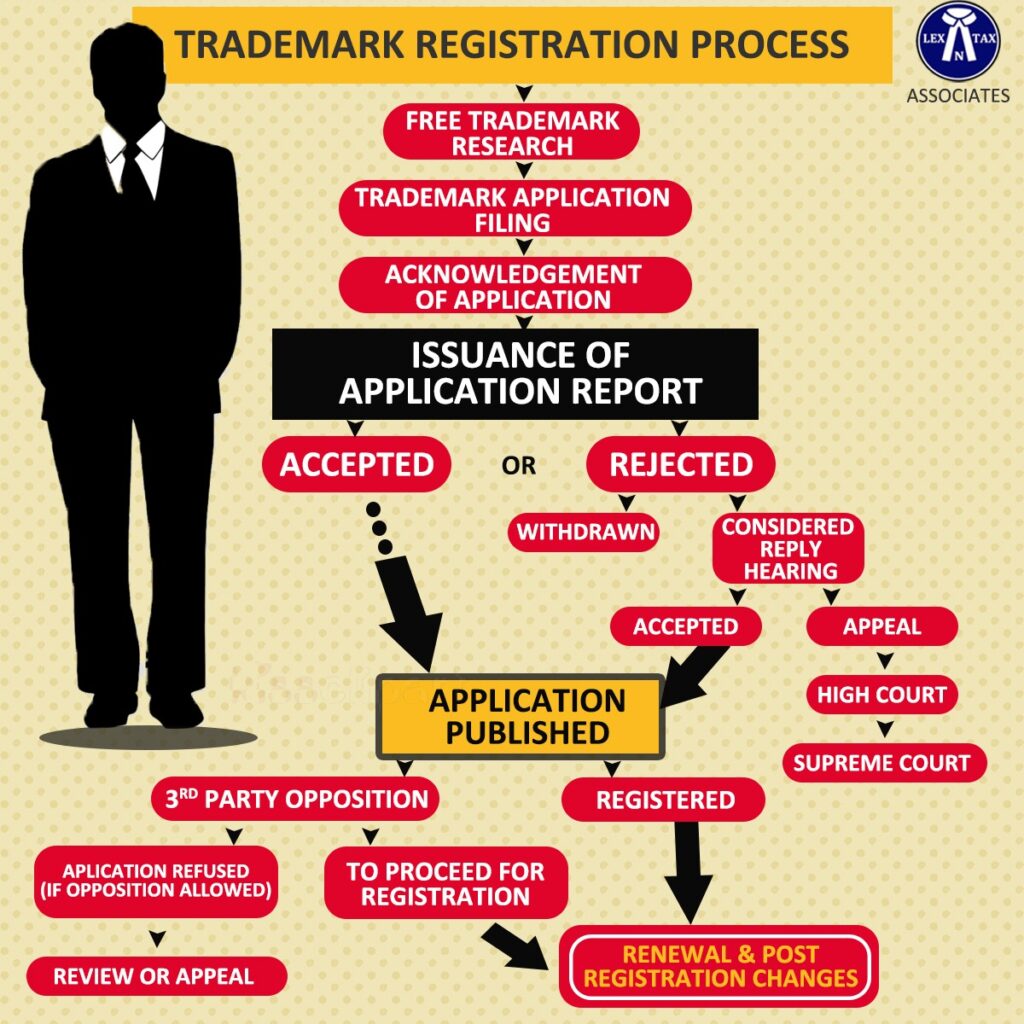 Complete Explanation of Trademark and it’s Registration Process